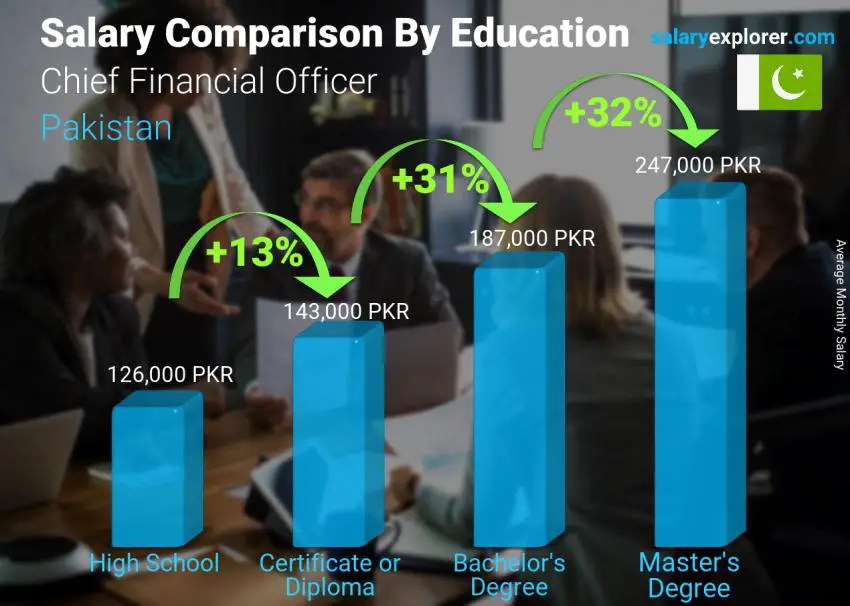 Salary comparison by education level monthly Pakistan Chief Financial Officer