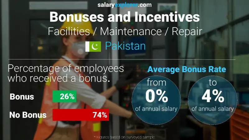 Annual Salary Bonus Rate Pakistan Facilities / Maintenance / Repair