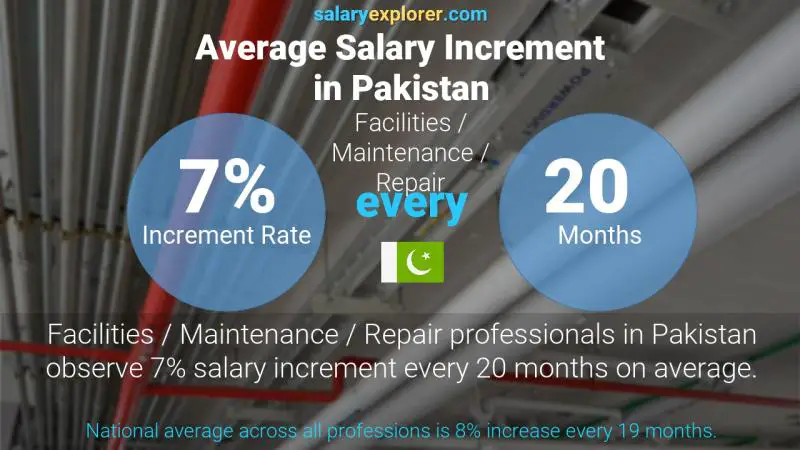 Annual Salary Increment Rate Pakistan Facilities / Maintenance / Repair