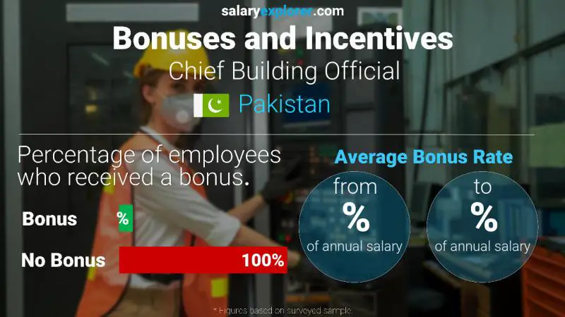 Annual Salary Bonus Rate Pakistan Chief Building Official