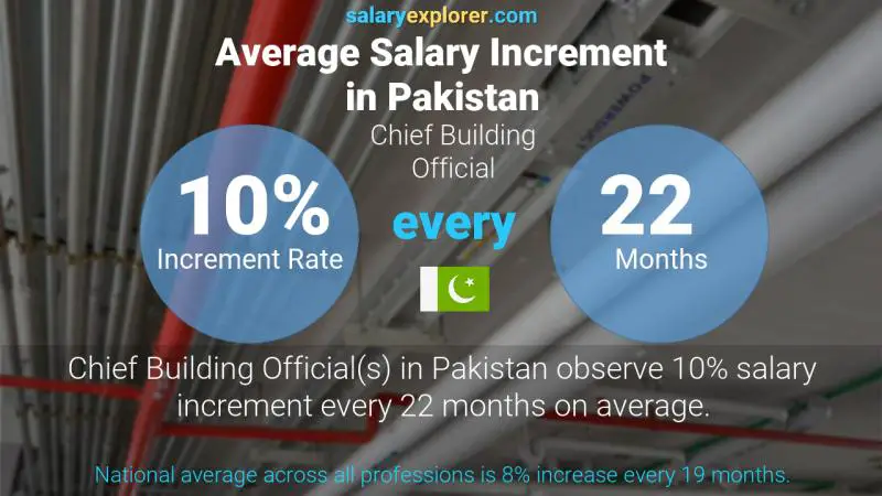 Annual Salary Increment Rate Pakistan Chief Building Official
