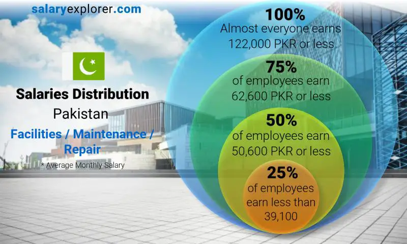 Median and salary distribution Pakistan Facilities / Maintenance / Repair monthly