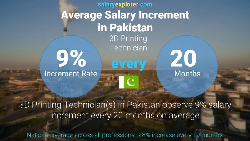 Annual Salary Increment Rate Pakistan 3D Printing Technician