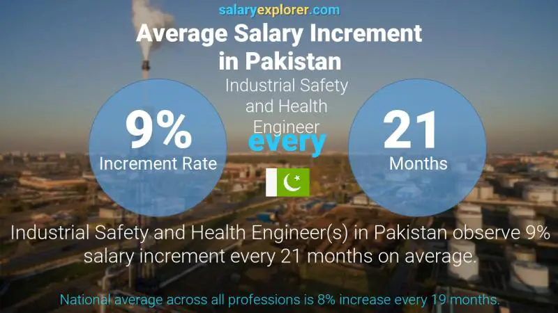 Annual Salary Increment Rate Pakistan Industrial Safety and Health Engineer