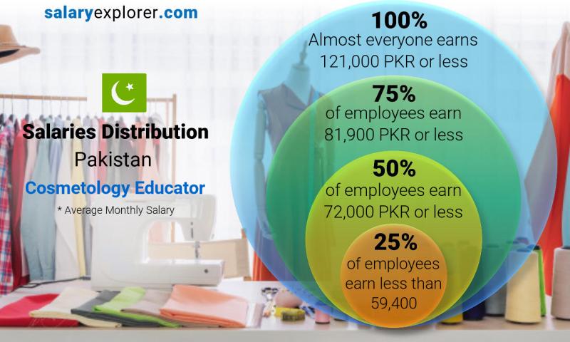Median and salary distribution Pakistan Cosmetology Educator monthly
