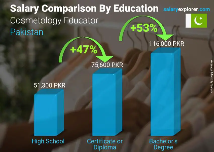 Salary comparison by education level monthly Pakistan Cosmetology Educator