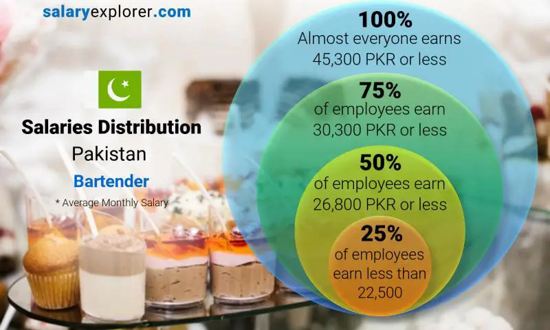 Median and salary distribution Pakistan Bartender monthly