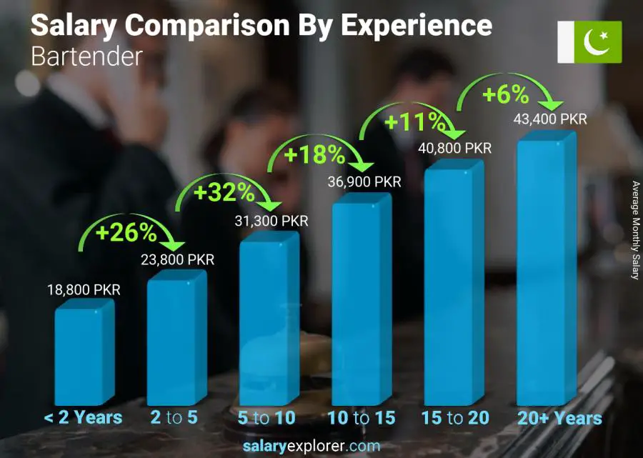 Salary comparison by years of experience monthly Pakistan Bartender