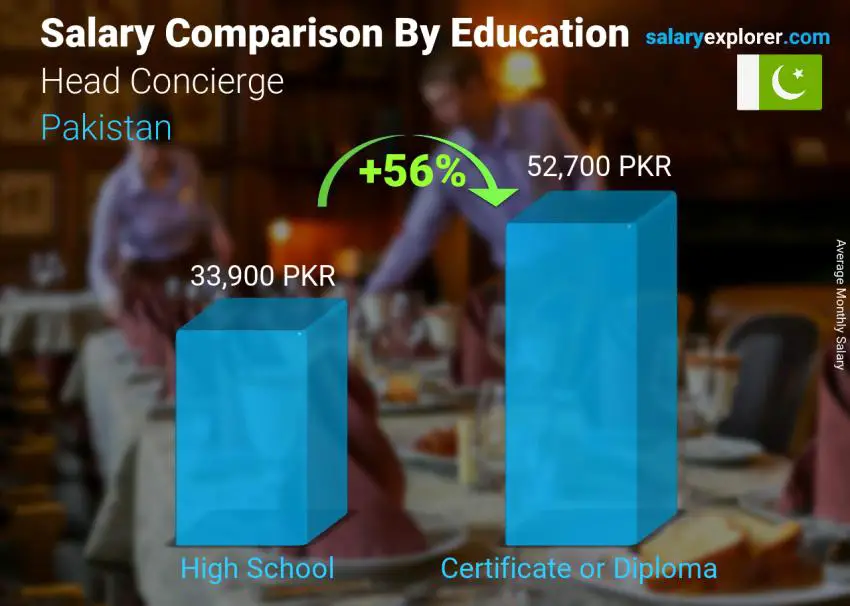 Salary comparison by education level monthly Pakistan Head Concierge
