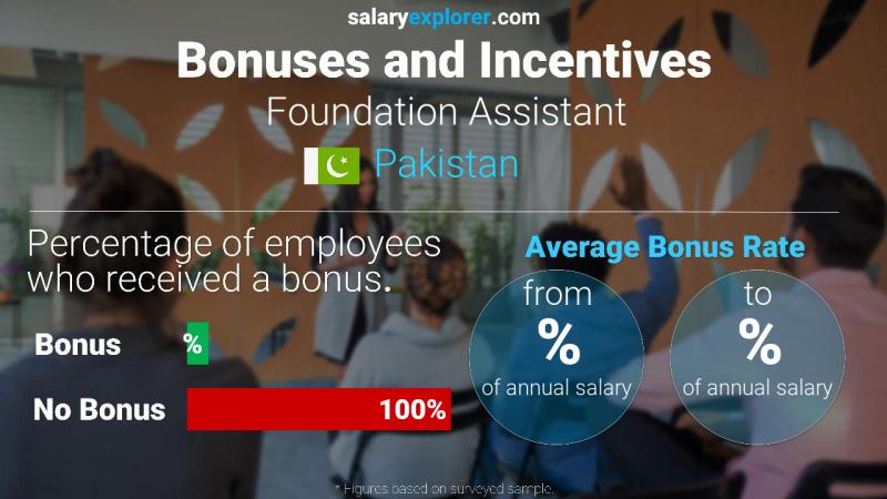 Annual Salary Bonus Rate Pakistan Foundation Assistant