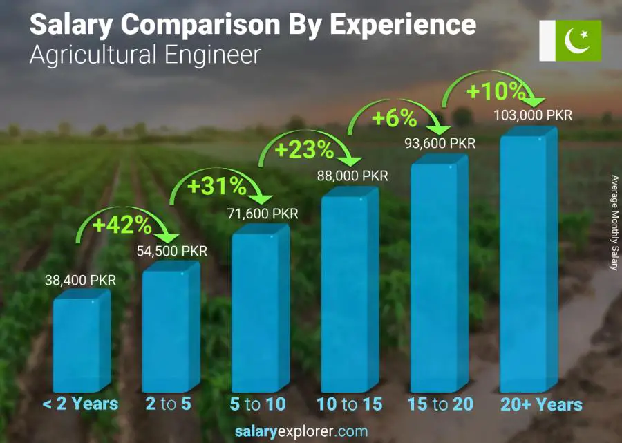 Salary comparison by years of experience monthly Pakistan Agricultural Engineer