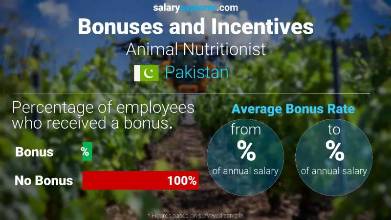 Annual Salary Bonus Rate Pakistan Animal Nutritionist