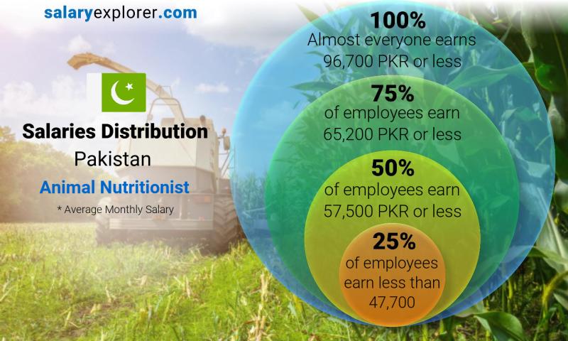 Median and salary distribution Pakistan Animal Nutritionist monthly