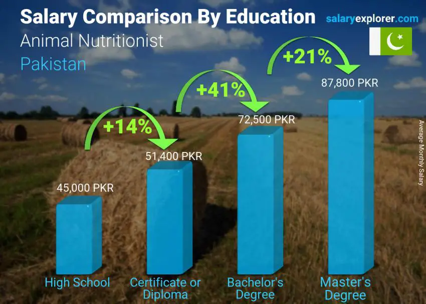 Salary comparison by education level monthly Pakistan Animal Nutritionist