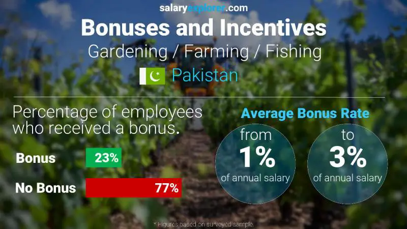 Annual Salary Bonus Rate Pakistan Gardening / Farming / Fishing