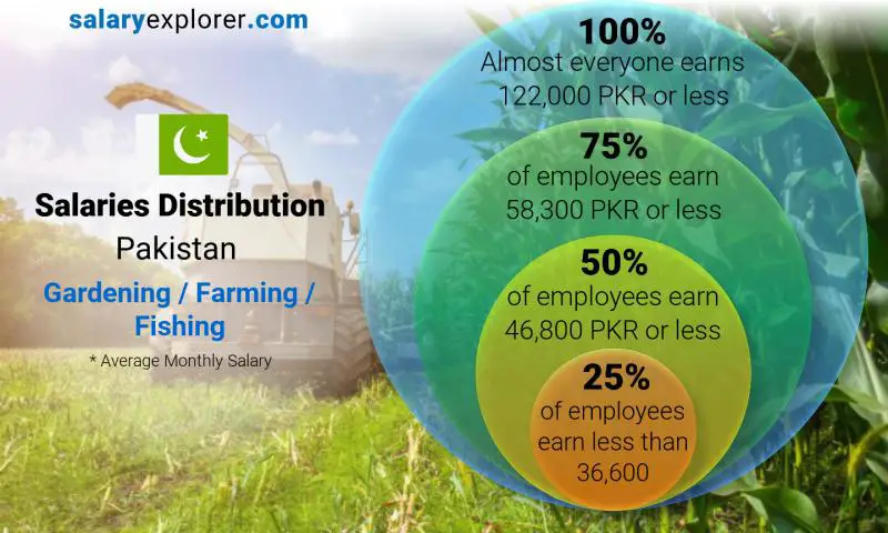 Median and salary distribution Pakistan Gardening / Farming / Fishing monthly