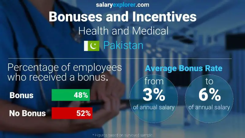 Annual Salary Bonus Rate Pakistan Health and Medical Annual Salary Bonus Rate Pakistan Health and Medical