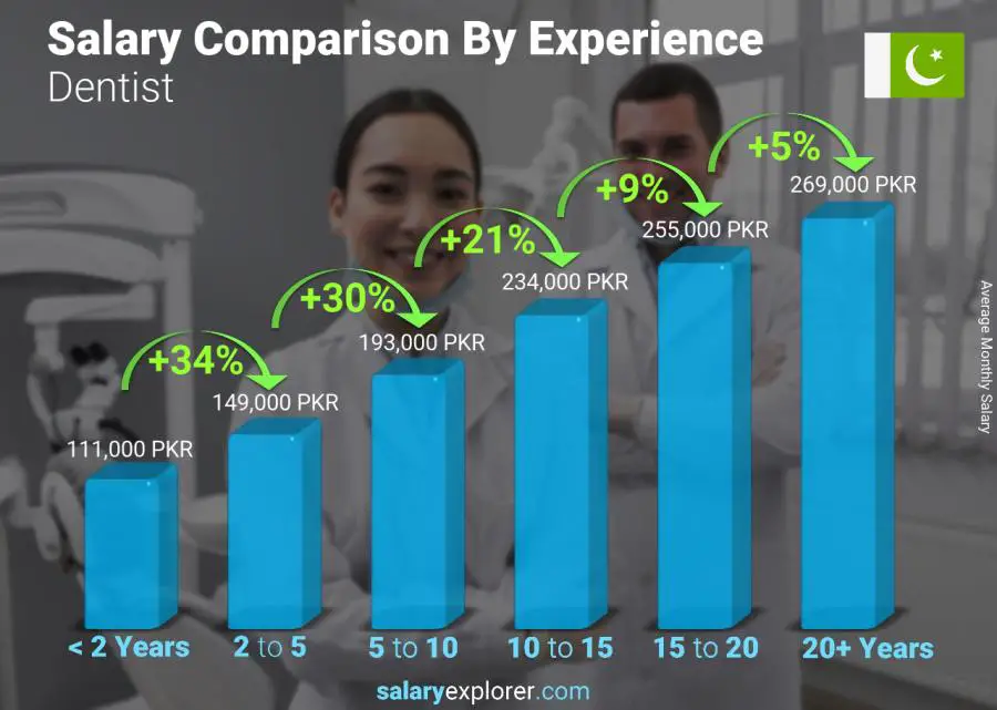 Salary comparison by years of experience monthly Pakistan Dentist