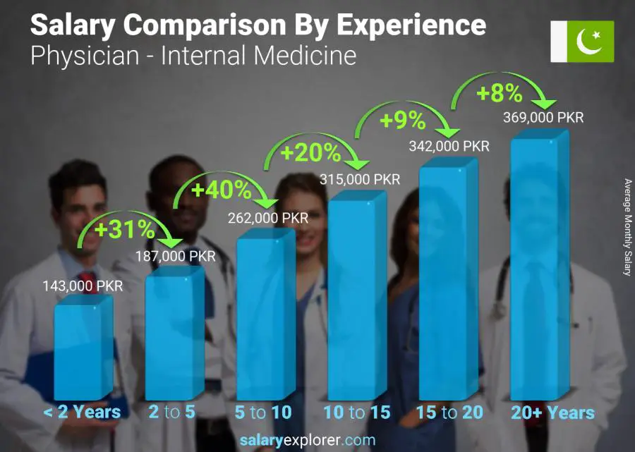 Salary comparison by years of experience monthly Pakistan Physician - Internal Medicine
