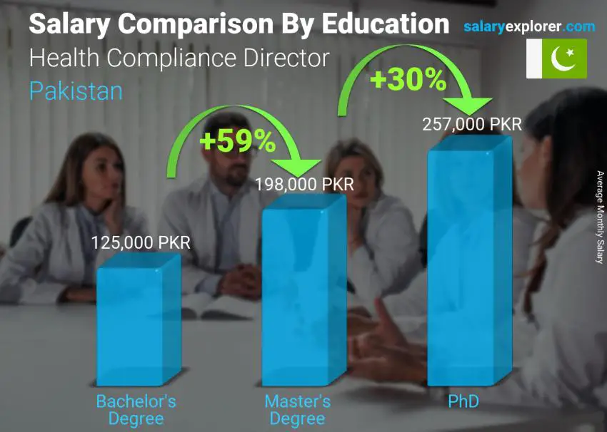 Salary comparison by education level monthly Pakistan Health Compliance Director