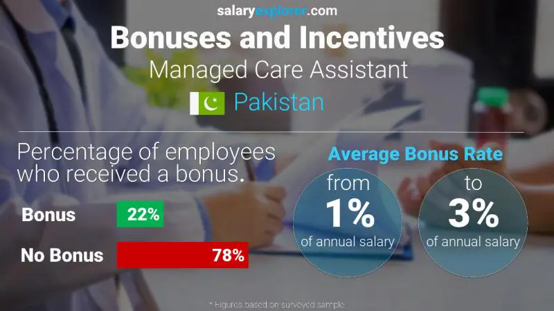 Annual Salary Bonus Rate Pakistan Managed Care Assistant
