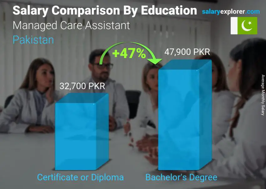 Salary comparison by education level monthly Pakistan Managed Care Assistant