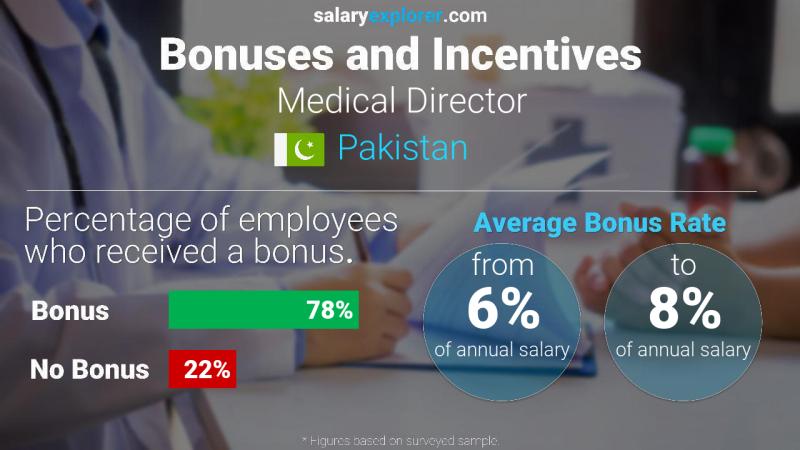 Annual Salary Bonus Rate Pakistan Medical Director