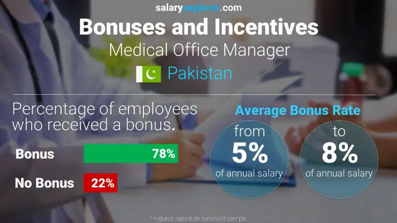 Annual Salary Bonus Rate Pakistan Medical Office Manager