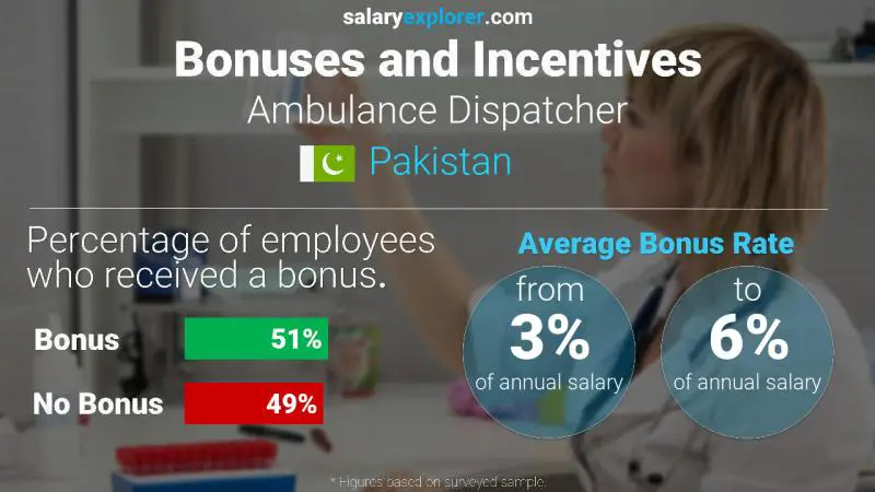 Annual Salary Bonus Rate Pakistan Ambulance Dispatcher