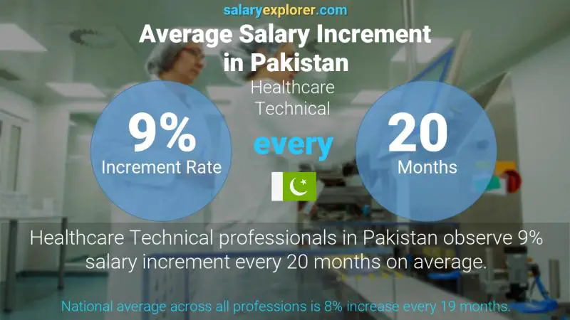 Annual Salary Increment Rate Pakistan Healthcare Technical