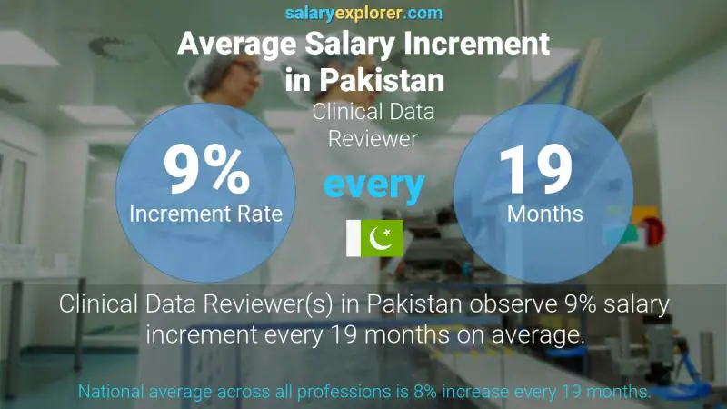 Annual Salary Increment Rate Pakistan Clinical Data Reviewer