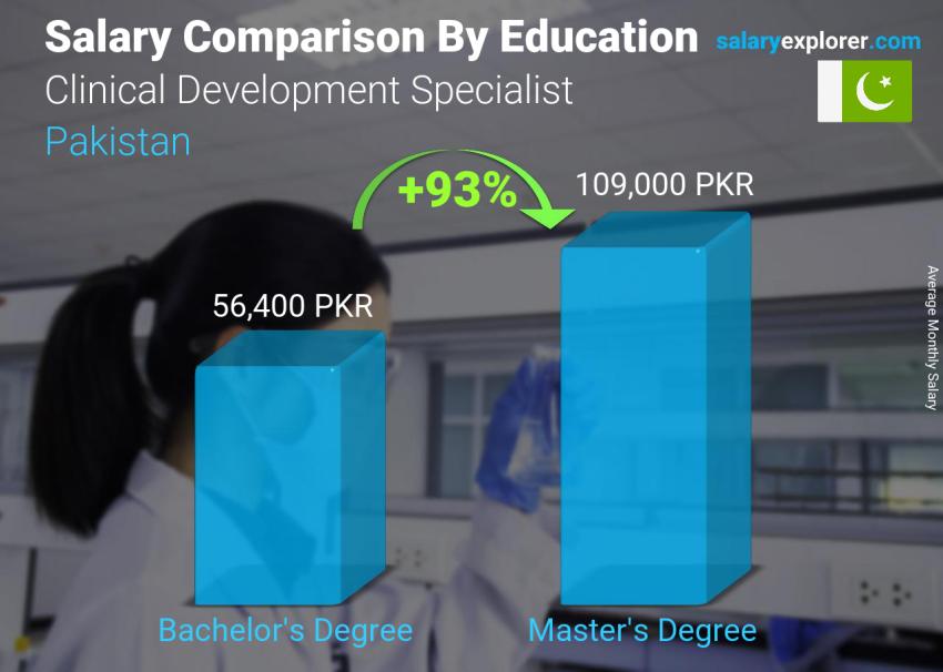 Salary comparison by education level monthly Pakistan Clinical Development Specialist