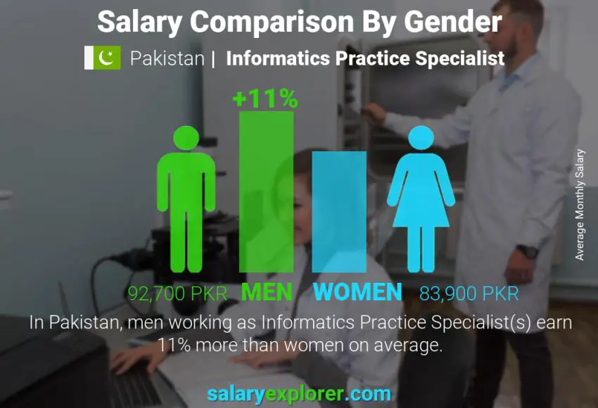 Salary comparison by gender Pakistan Informatics Practice Specialist monthly