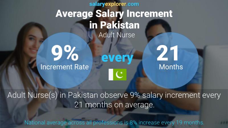Annual Salary Increment Rate Pakistan Adult Nurse