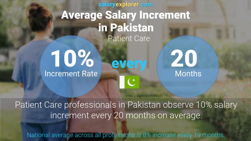 Annual Salary Increment Rate Pakistan Patient Care