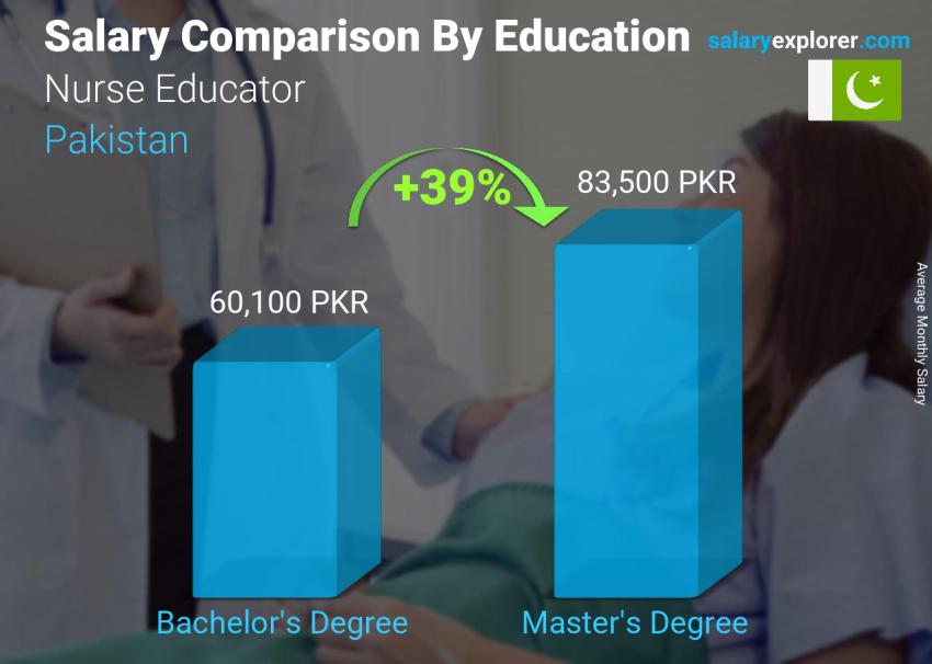 Salary comparison by education level monthly Pakistan Nurse Educator