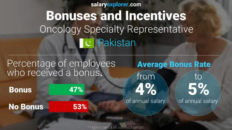 Annual Salary Bonus Rate Pakistan Oncology Specialty Representative Annual Salary Bonus Rate Pakistan Oncology Specialty Representative