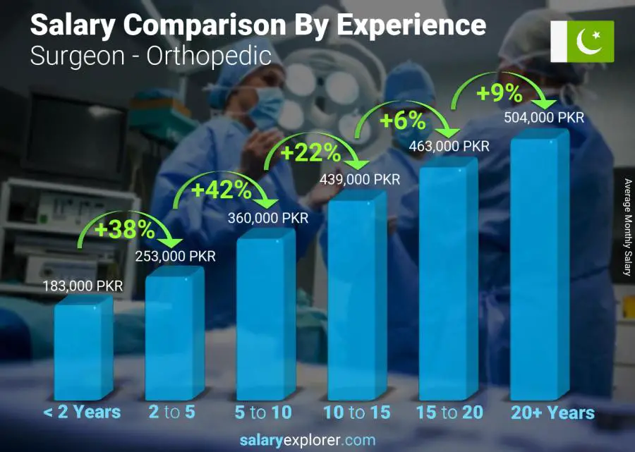 Salary comparison by years of experience monthly Pakistan Surgeon - Orthopedic