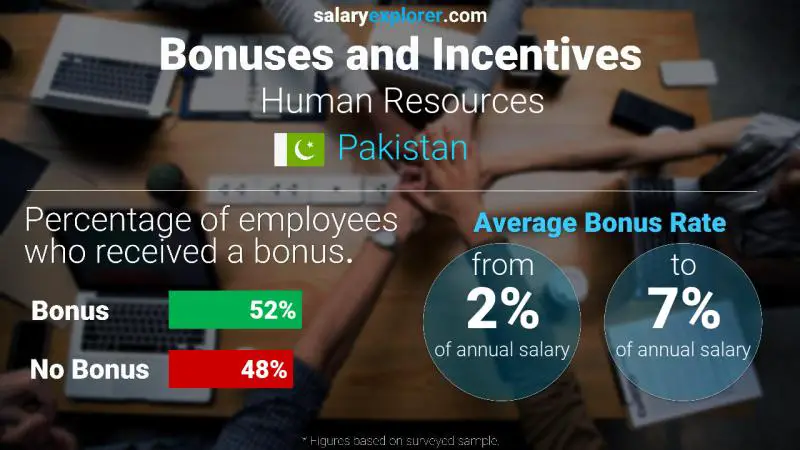 Annual Salary Bonus Rate Pakistan Human Resources