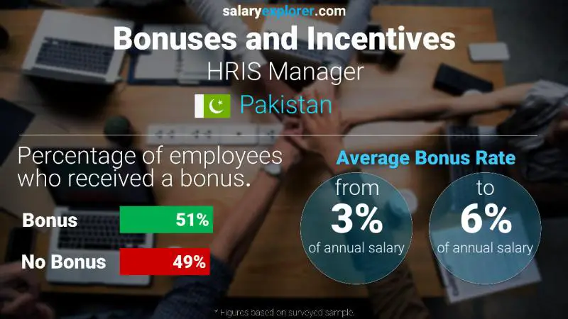 Annual Salary Bonus Rate Pakistan HRIS Manager
