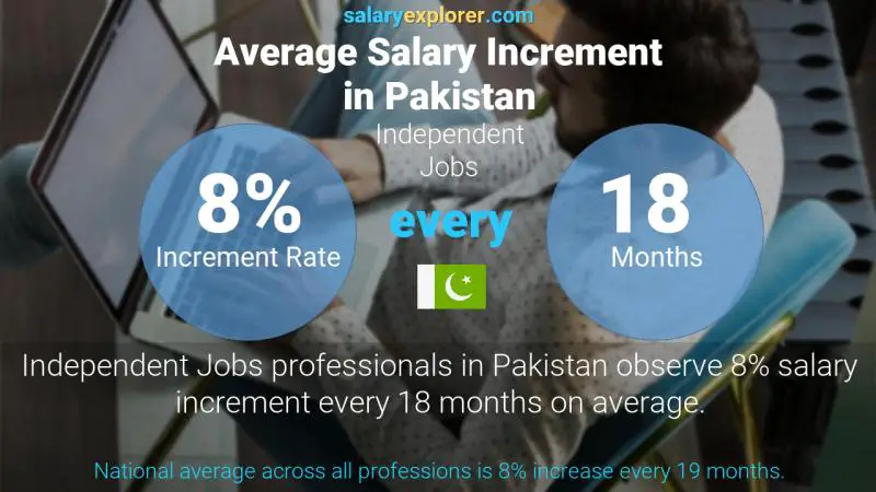 Annual Salary Increment Rate Pakistan Independent Jobs