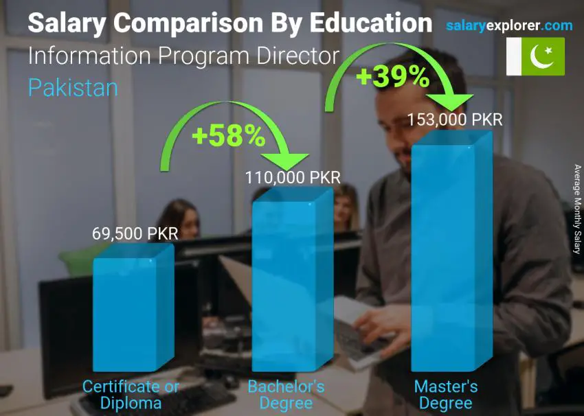 Salary comparison by education level monthly Pakistan Information Program Director