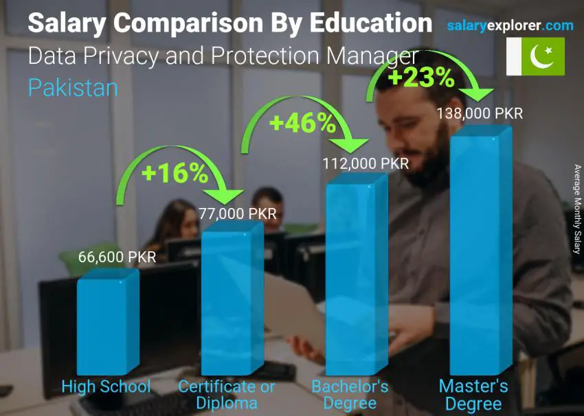 Salary comparison by education level monthly Pakistan Data Privacy and Protection Manager