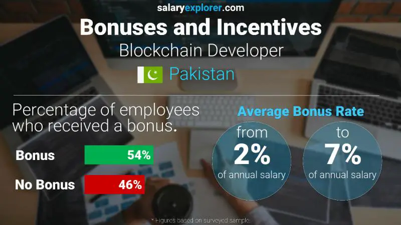 Annual Salary Bonus Rate Pakistan Blockchain Developer
