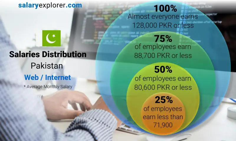 Median and salary distribution Pakistan Web / Internet monthly