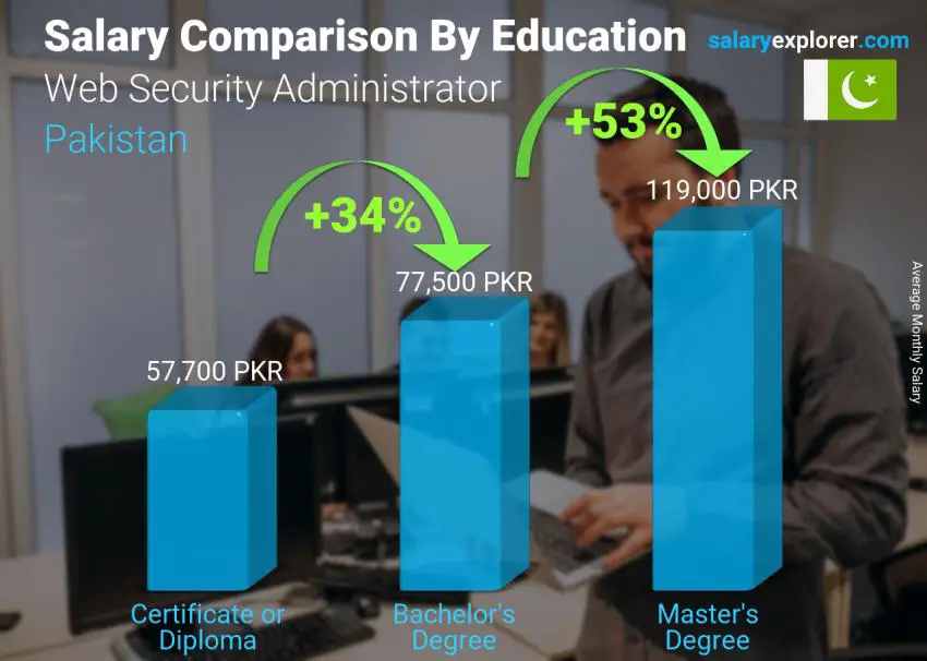Salary comparison by education level monthly Pakistan Web Security Administrator