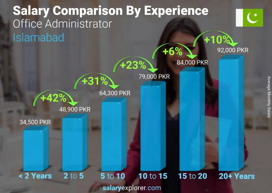 Salary comparison by years of experience monthly Islamabad Office Administrator