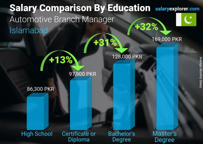 Salary comparison by education level monthly Islamabad Automotive Branch Manager