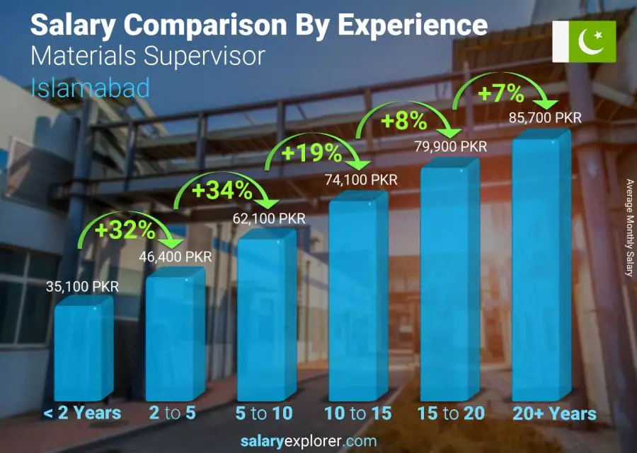 Salary comparison by years of experience monthly Islamabad Materials Supervisor