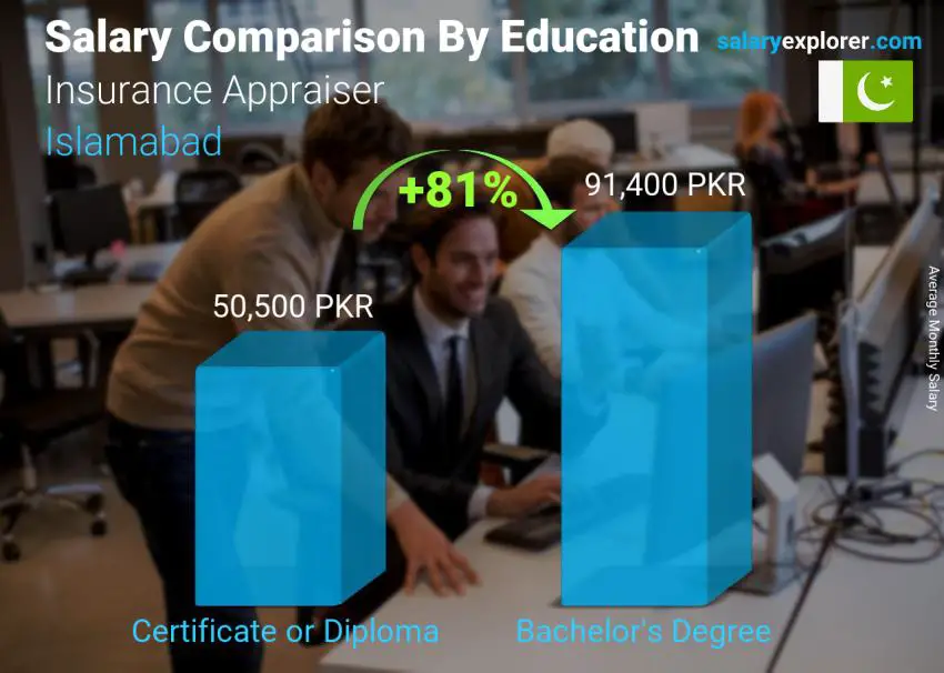 Salary comparison by education level monthly Islamabad Insurance Appraiser